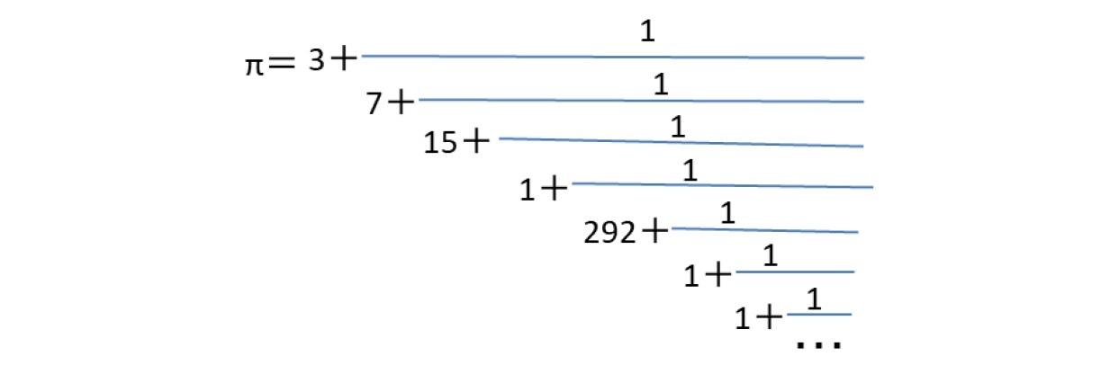 円周率πの正則連分数展開