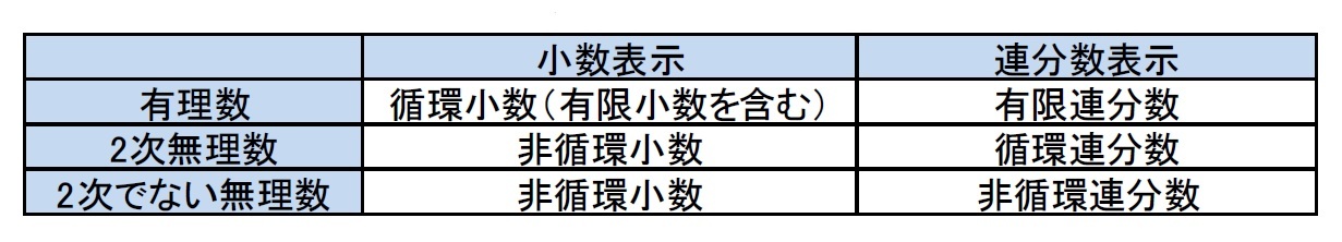 循環小数や循環節との類似性