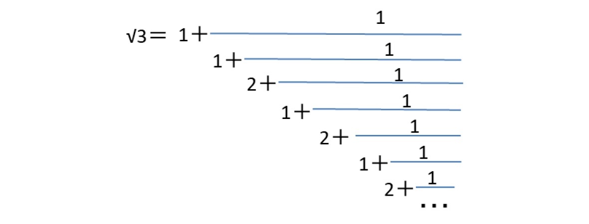 √3の循環する連分数展開