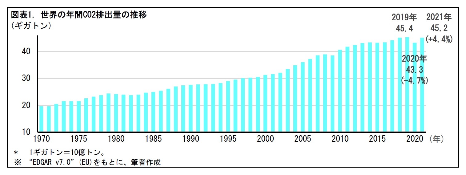 図表1. 世界の年間CO2排出量の推移
