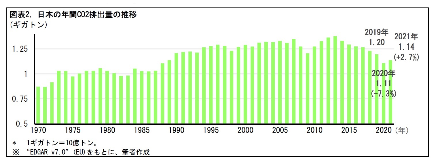 図表2. 日本の年間CO2排出量の推移
