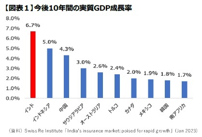 【図表１】今後10年間の実質GDP成長率