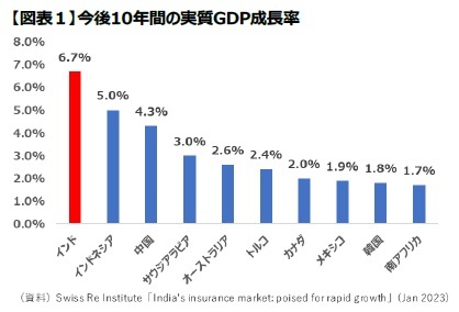 【図表1】今後10年間の実質GDP成長率