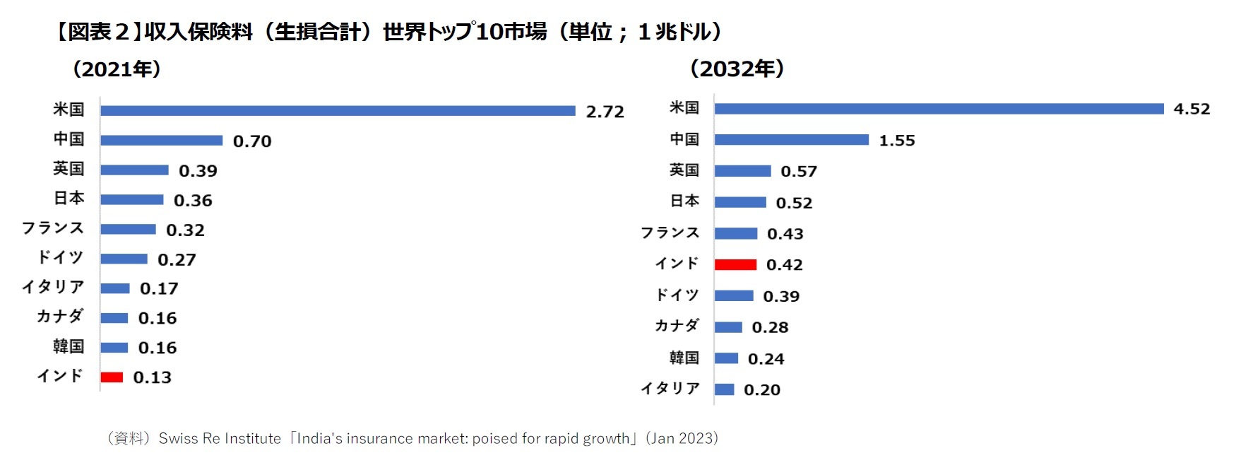 【図表２】収入保険料（生損合計）世界トップ10市場（単位；１兆ドル）