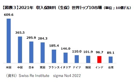 【図表3】2021年 収入保険料(生保)世界トップ10市場(単位;10億ドル)
