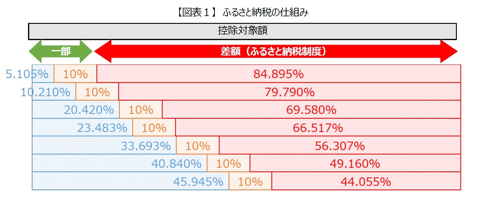 【図表１】ふるさと納税の仕組み