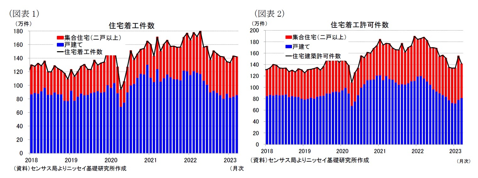 （図表1）住宅着工件数/（図表2）住宅着工許可件数