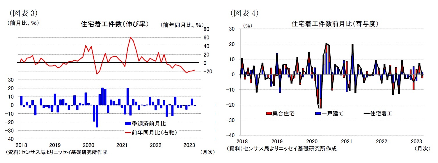 （図表3）住宅着工件数（伸び率）/（図表4）住宅着工件数前月比（寄与度）