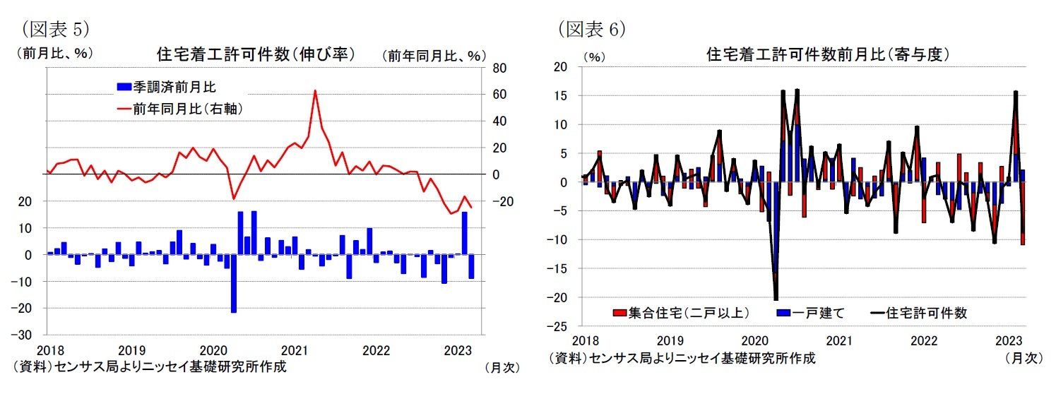 （図表5）住宅着工許可件数（伸び率）/（図表6）住宅着工許可件数前月比（寄与度）