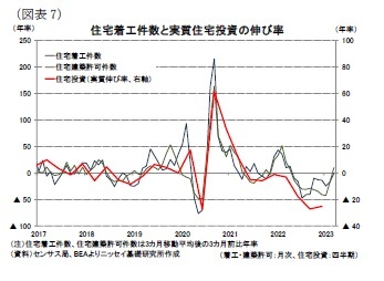 （図表7）住宅着工件数と実質住宅投資の伸び率