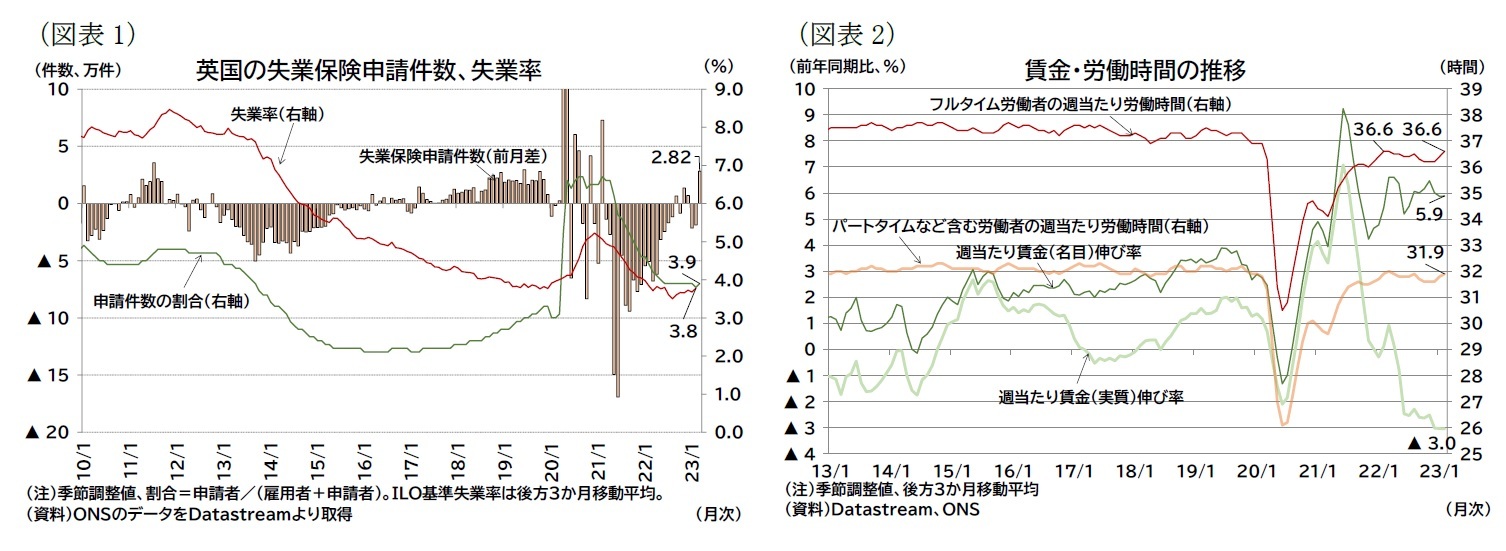 （図表1）英国の失業保険申請件数、失業率/（図表2）賃金・労働時間の推移