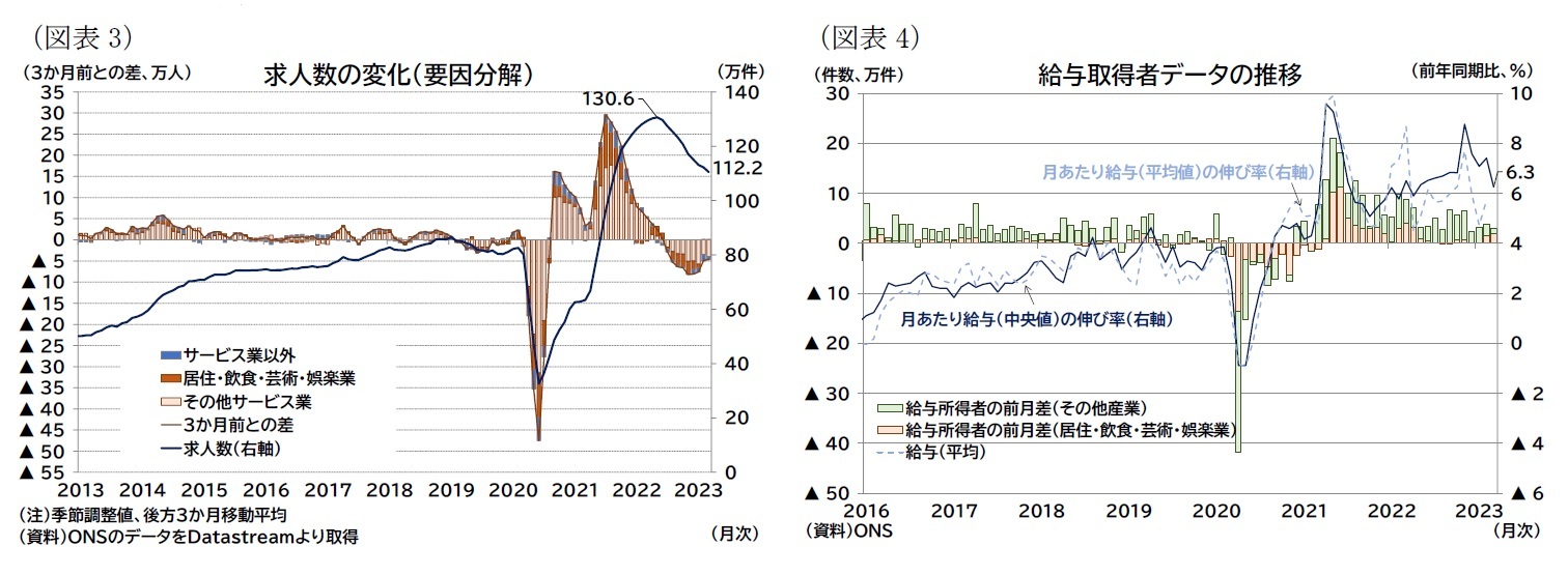 （図表3）求人数の変化（要因分解）/（図表4）給与取得者データの推移