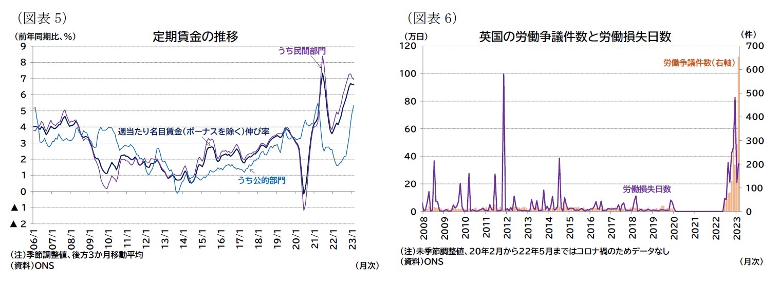 （図表5）定期賃金の推移/（図表6）英国の労働争議件数と労働損失日数