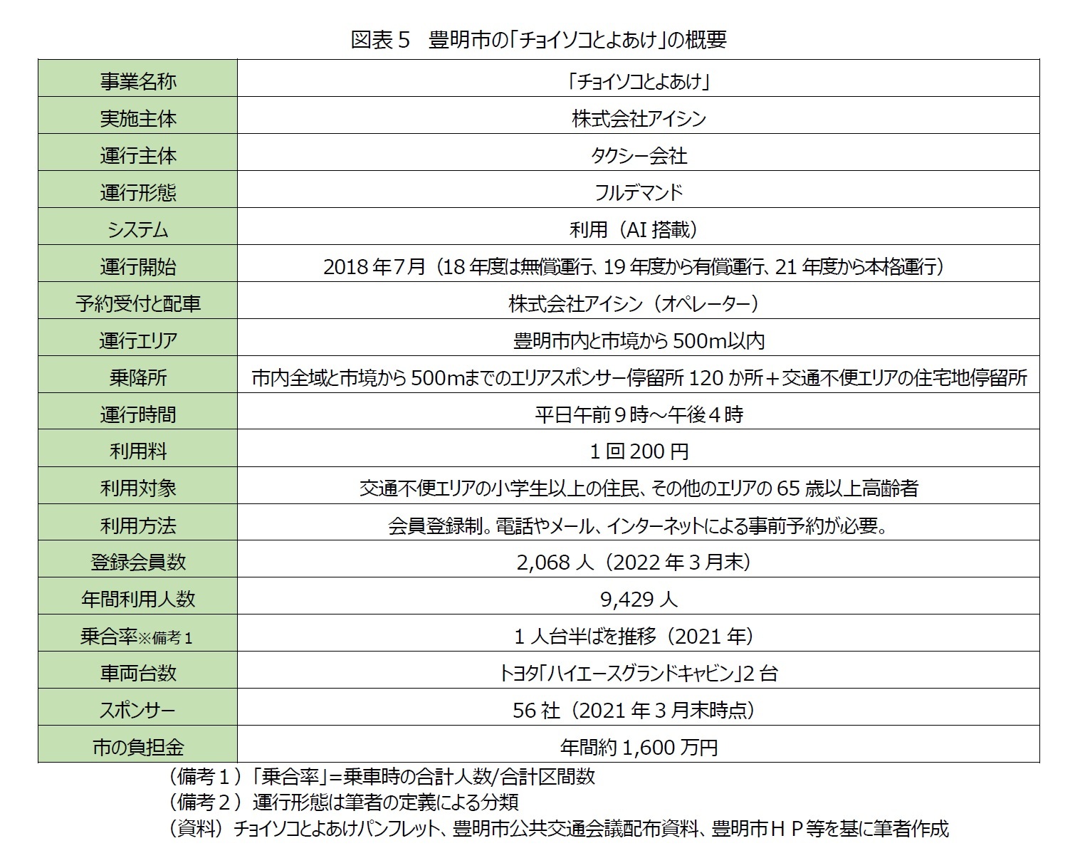 図表５　豊明市の「チョイソコとよあけ」の概要