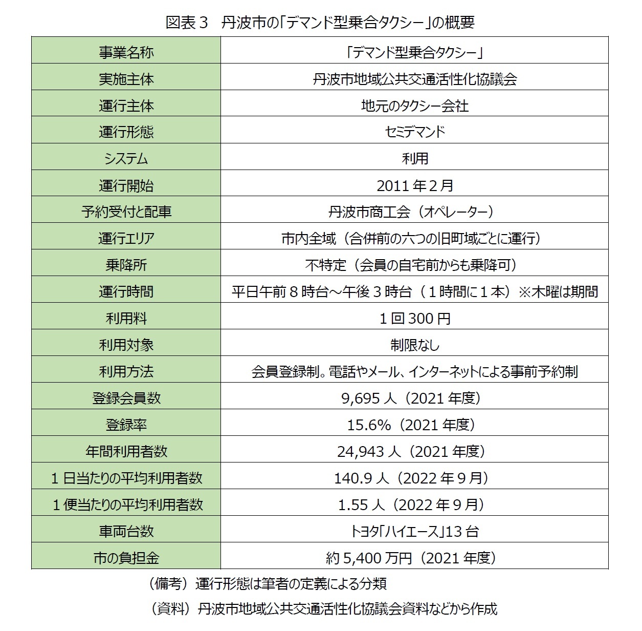 図表３　丹波市の「デマンド型乗合タクシー」の概要