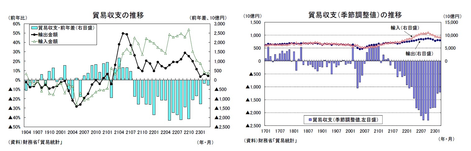 貿易収支の推移/貿易収支（季節調整値）の推移