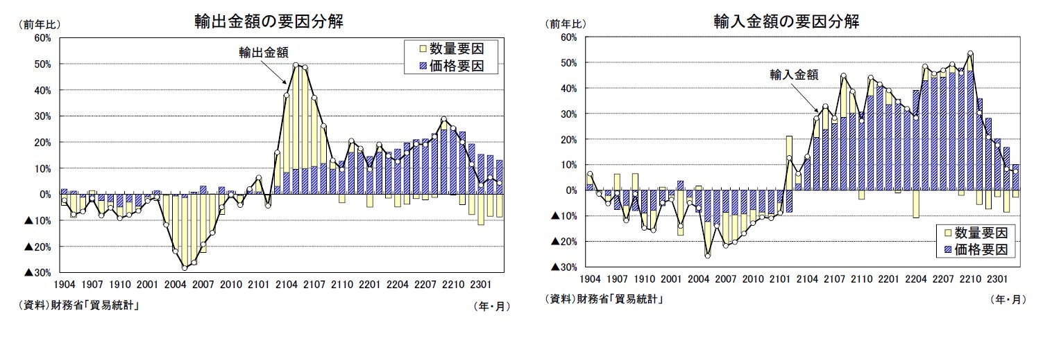 輸出金額の要因分解/輸入金額の要因分解