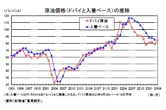 原油価格（ドバイと入着ベース）の推移