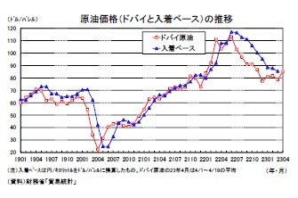 原油価格(ドバイと入着ベース)の推移