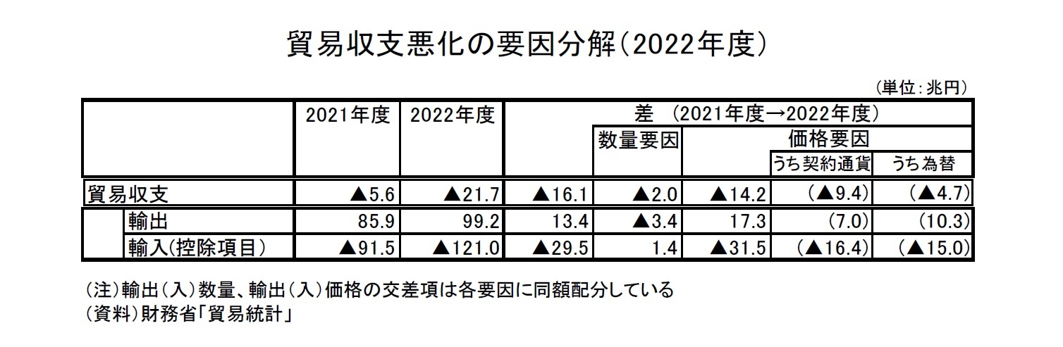 貿易収支悪化の要因分解（2022年度）