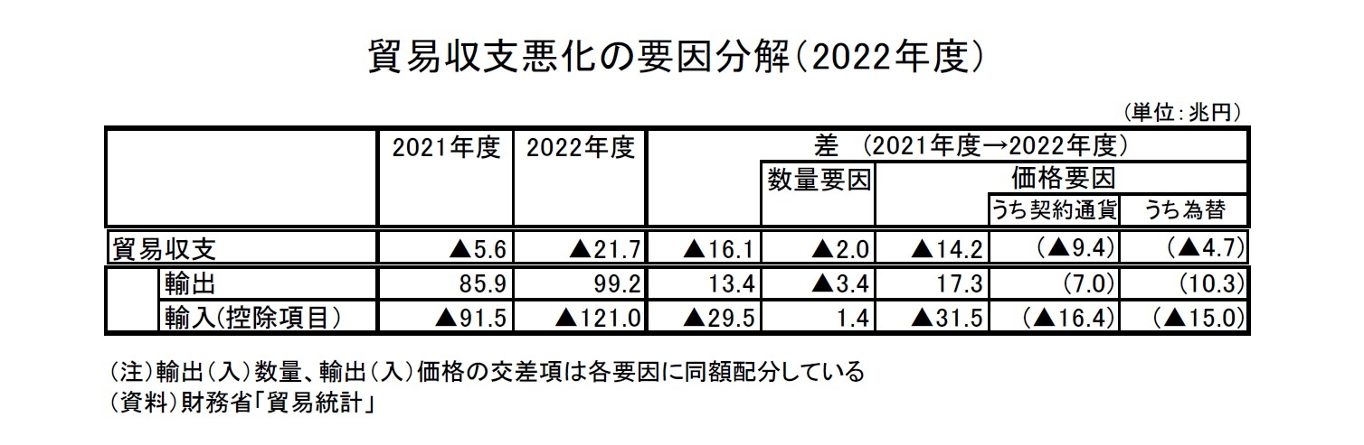 貿易収支悪化の要因分解(2022年度)