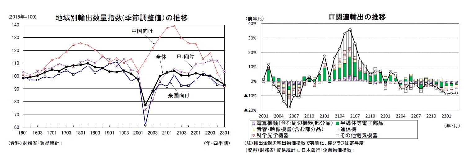 地域別輸出数量指数(季節調整値）の推移/IT関連輸出の推移