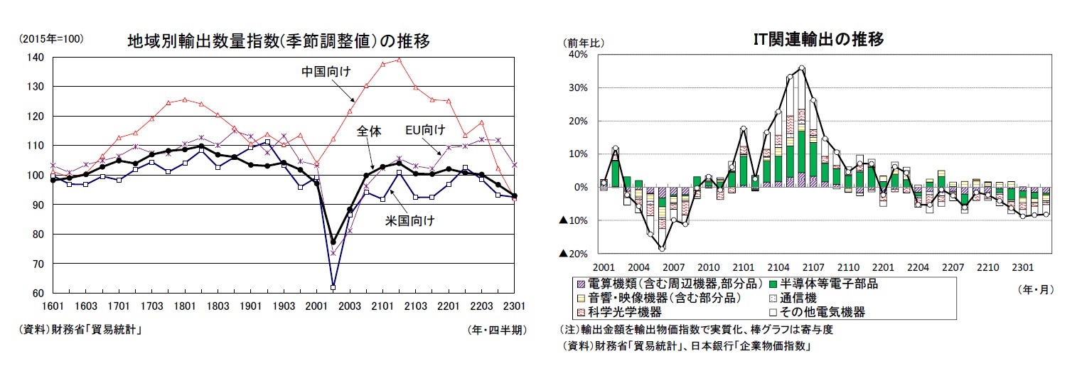 地域別輸出数量指数(季節調整値)の推移/IT関連輸出の推移