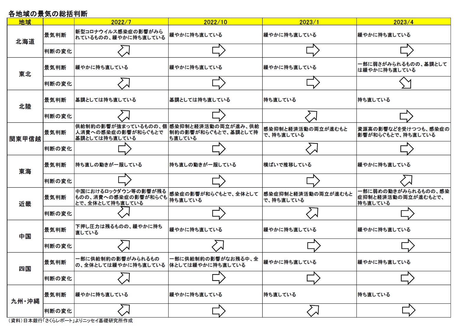 各地域の景気の総括判断