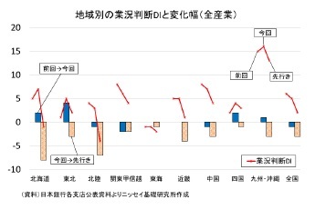 地域別の業況判断DIと変化幅(全産業)