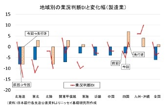 地域別の業況判断DIと変化幅(製造業)