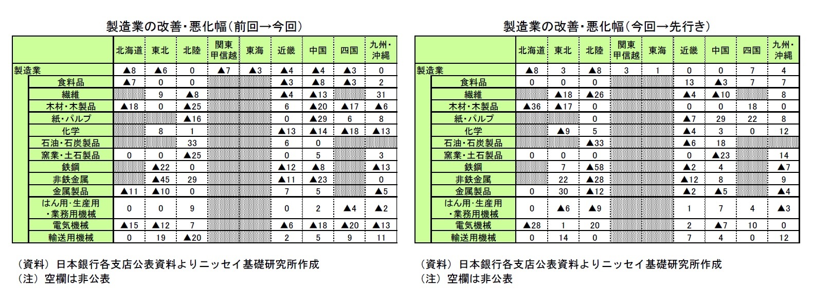 製造業の改善・悪化幅（前回→今回）/製造業の改善・悪化幅（今回→先行き）