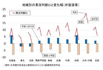 地域別の業況判断DIと変化幅（非製造業）