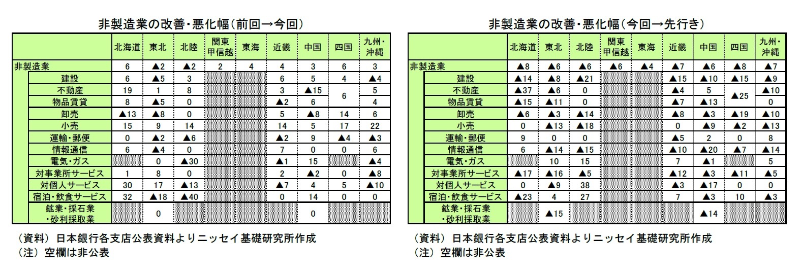 非製造業の改善・悪化幅（前回→今回）/非製造業の改善・悪化幅（今回→先行き）