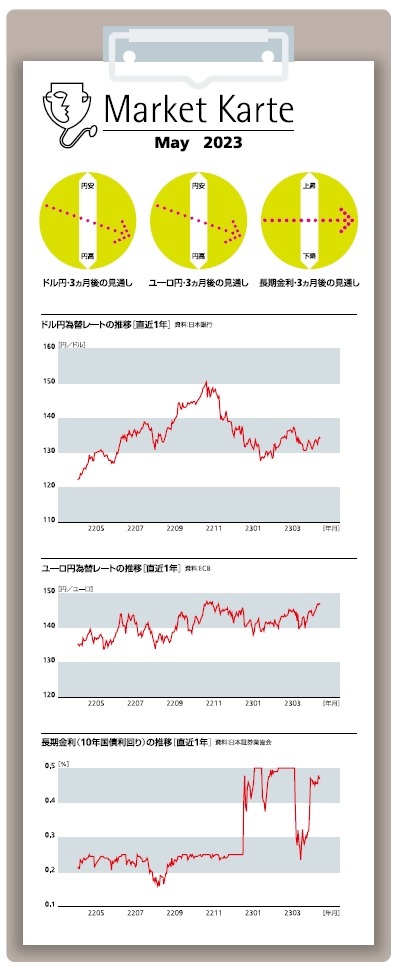 為替・金利　３ヶ月後の見通し