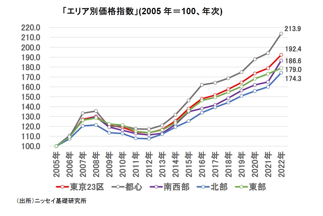 新築マンション価格指数」でみる東京23区のマンション市場動向（２