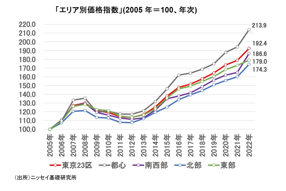 「エリア別価格指数」(2005年=100、年次)
