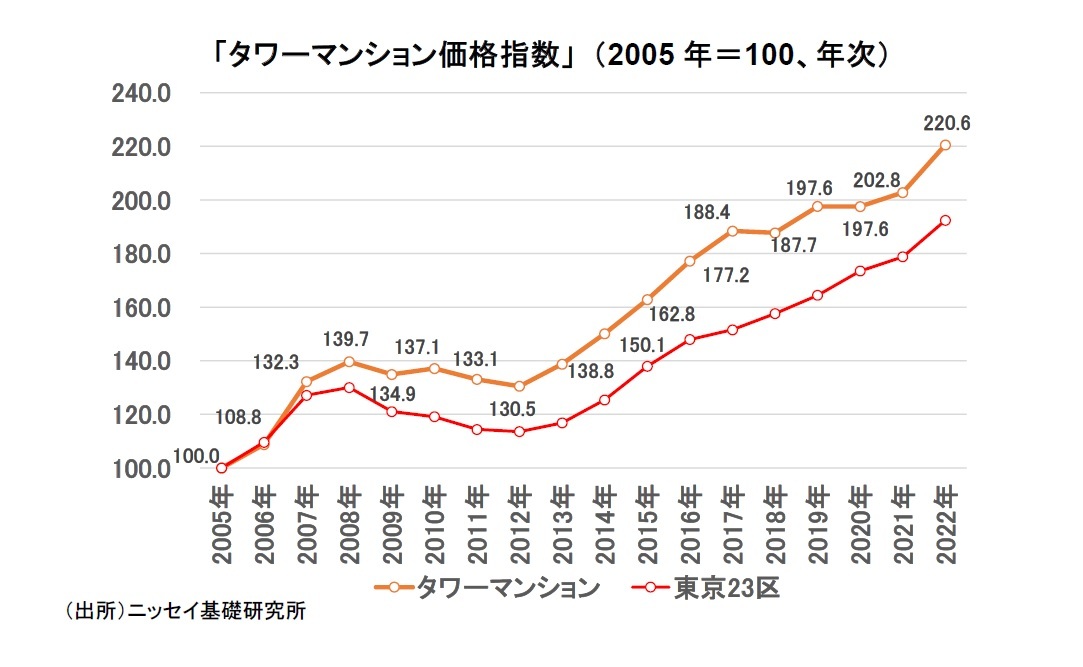 「タワーマンション価格指数」 (2005年=100、年次)