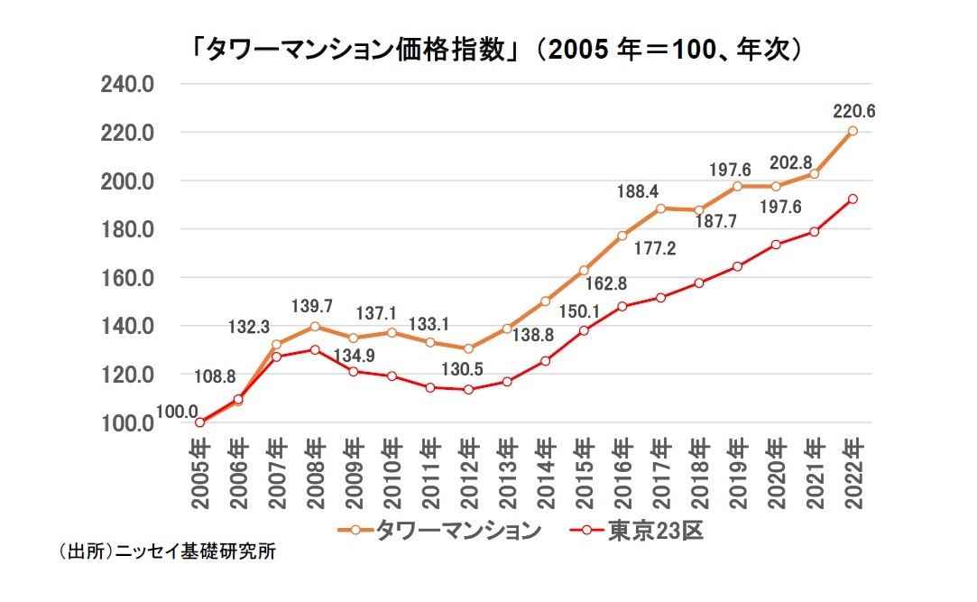 「タワーマンション価格指数」 （2005年＝100、年次）