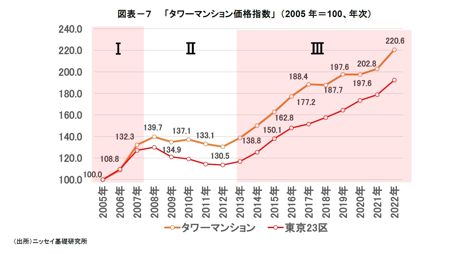 図表－７　「タワーマンション価格指数」 （2005年＝100、年次）
