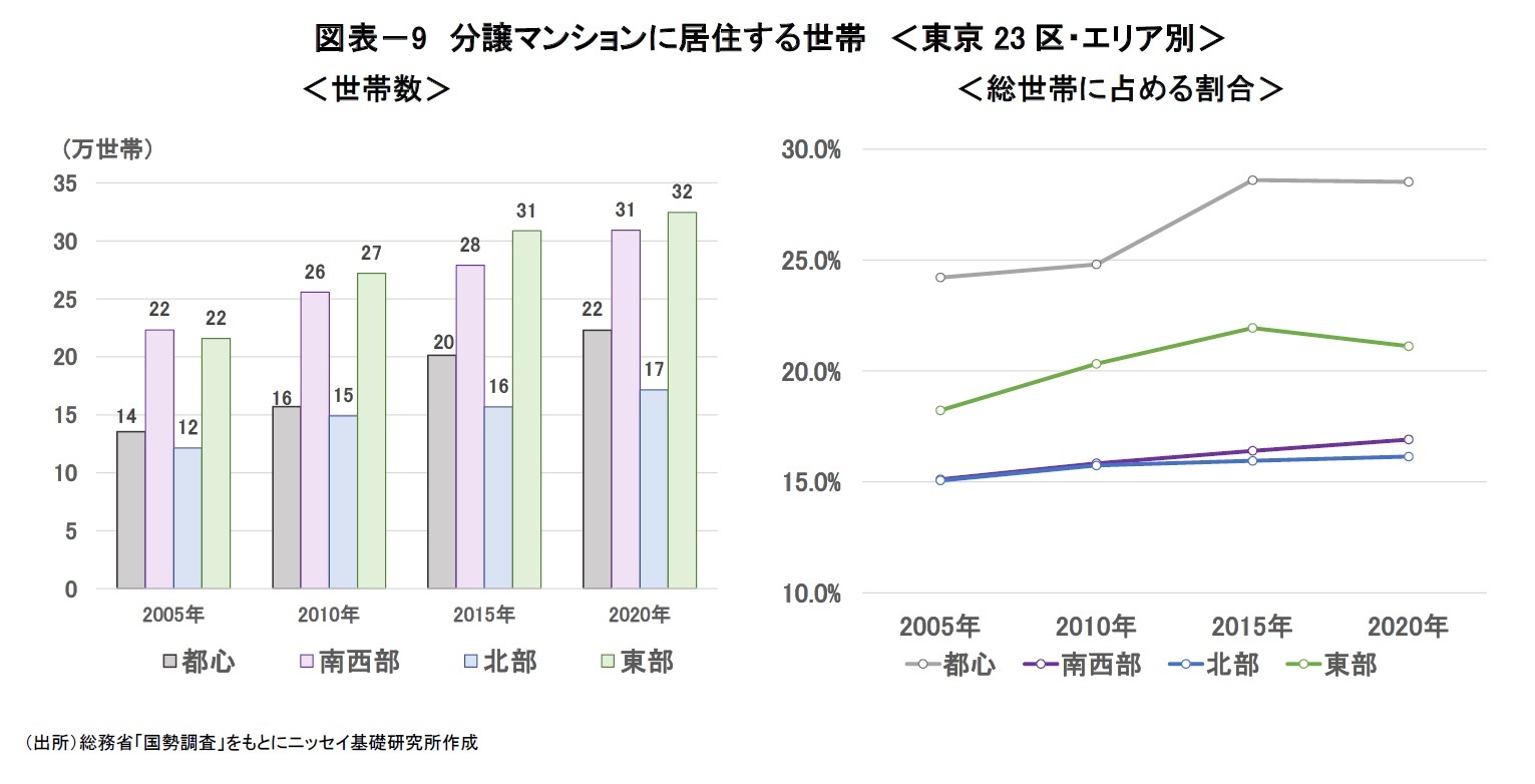 図表－9　分譲マンションに居住する世帯　＜東京23区・エリア別＞