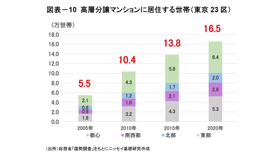 図表－10 高層分譲マンションに居住する世帯（東京23区）