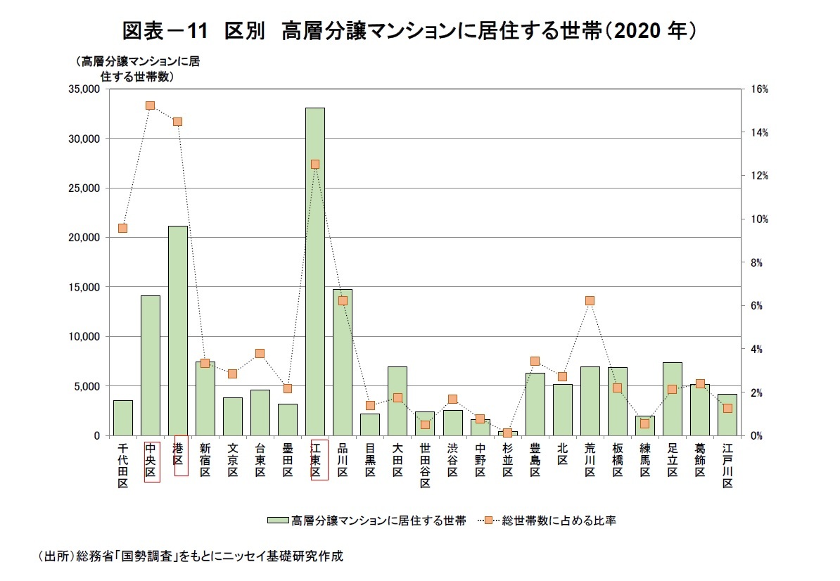図表－11　区別　高層分譲マンションに居住する世帯（2020年）