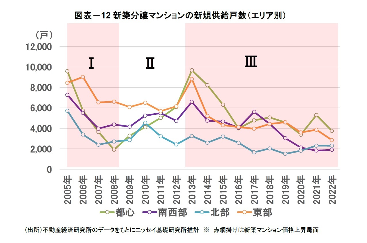 図表－12新築分譲マンションの新規供給戸数（エリア別）