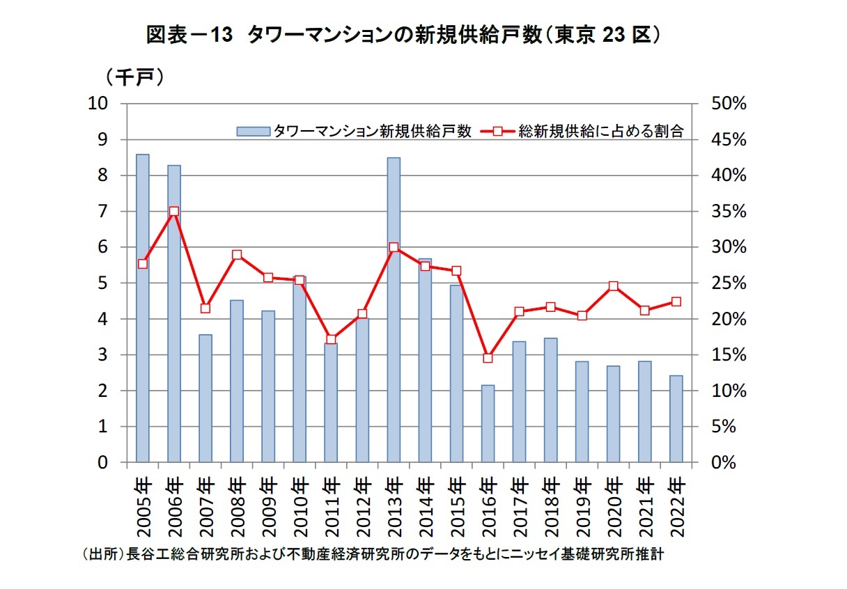 図表－13　タワーマンションの新規供給戸数（東京23区）