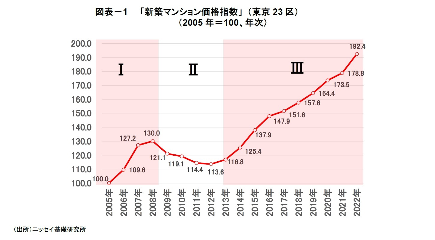 図表－1　　「新築マンション価格指数」 （東京23区）（2005年＝100、年次）