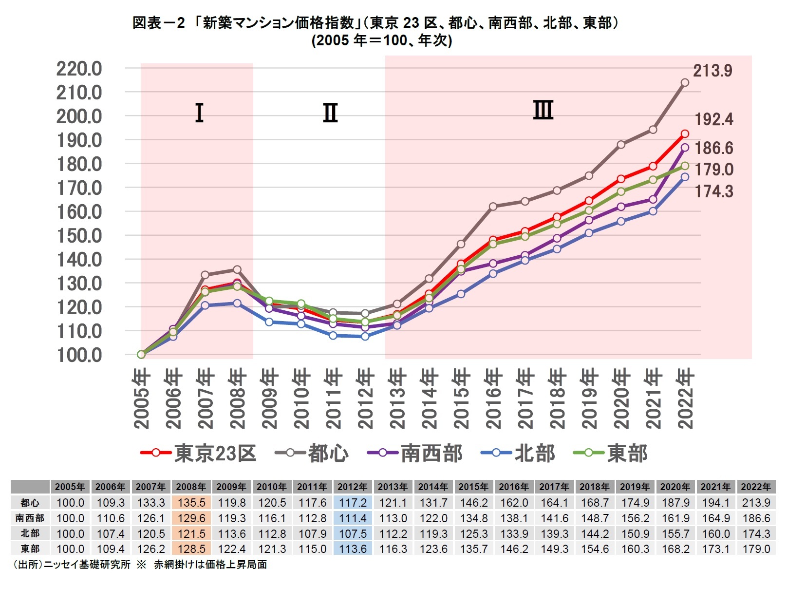図表－2　「新築マンション価格指数」（東京23区、都心、南西部、北部、東部）(2005年＝100、年次)