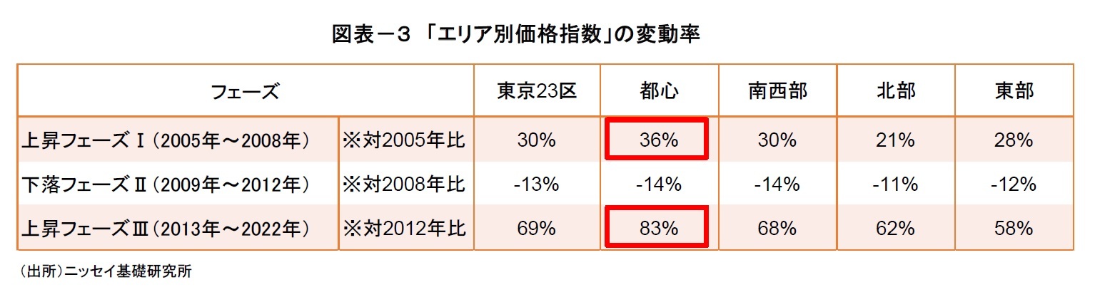 図表－３　「エリア別価格指数」の変動率