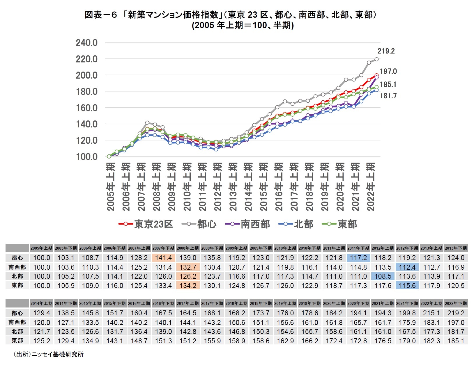図表－６　「新築マンション価格指数」（東京23区、都心、南西部、北部、東部）(2005年上期＝100、半期)