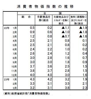 消費者物価指数の推移