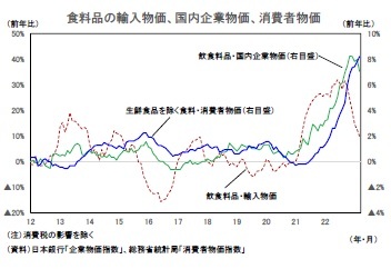 食料品の輸入物価、国内企業物価、消費者物価